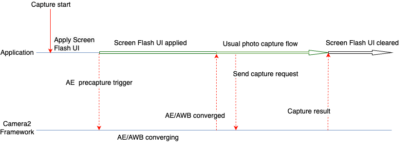 說明螢幕閃光燈 UI 如何在 Camera2 中的使用流程圖。