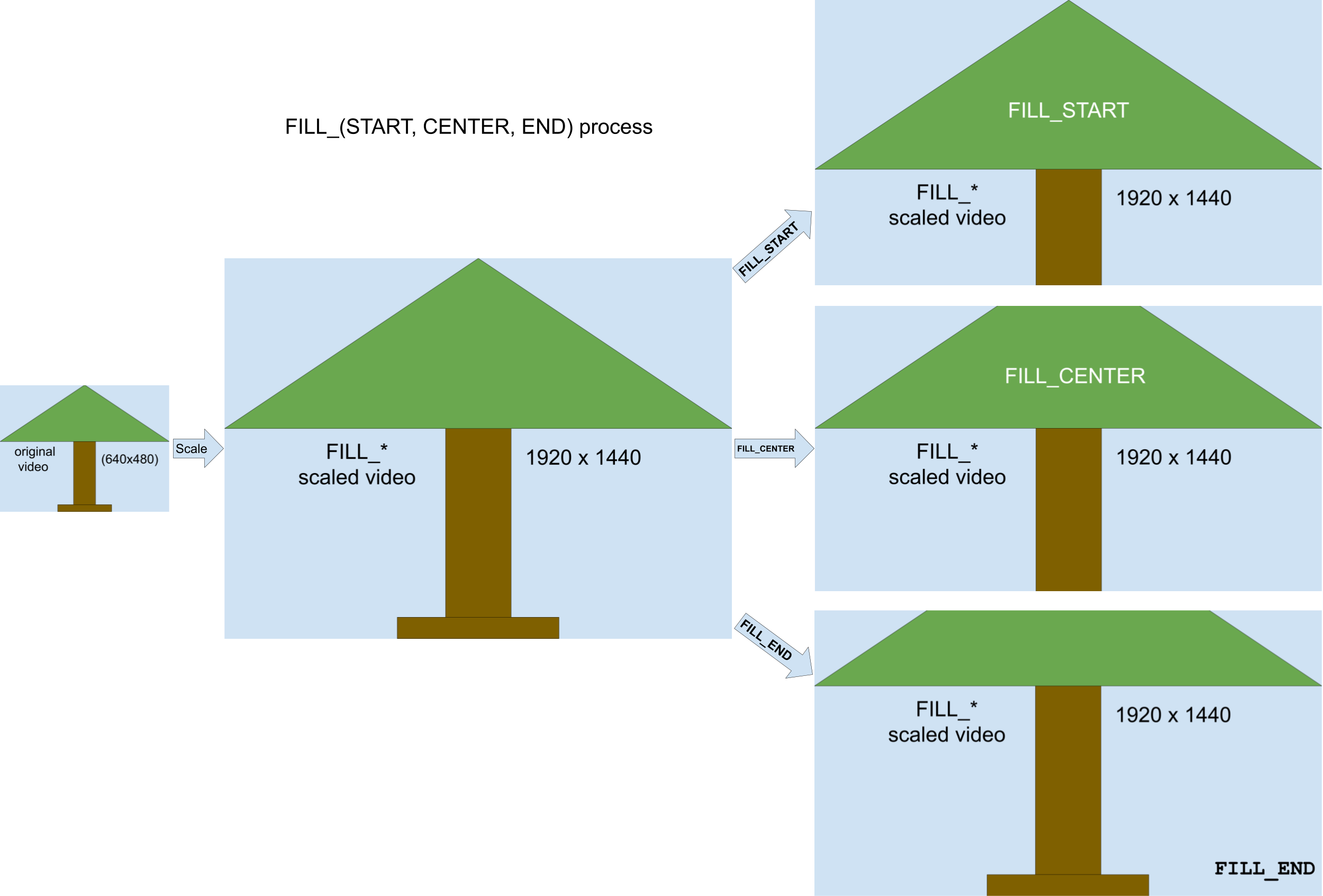 صورة تعرض عملية التحجيم FILL_START وFILL_Center وFILL_END