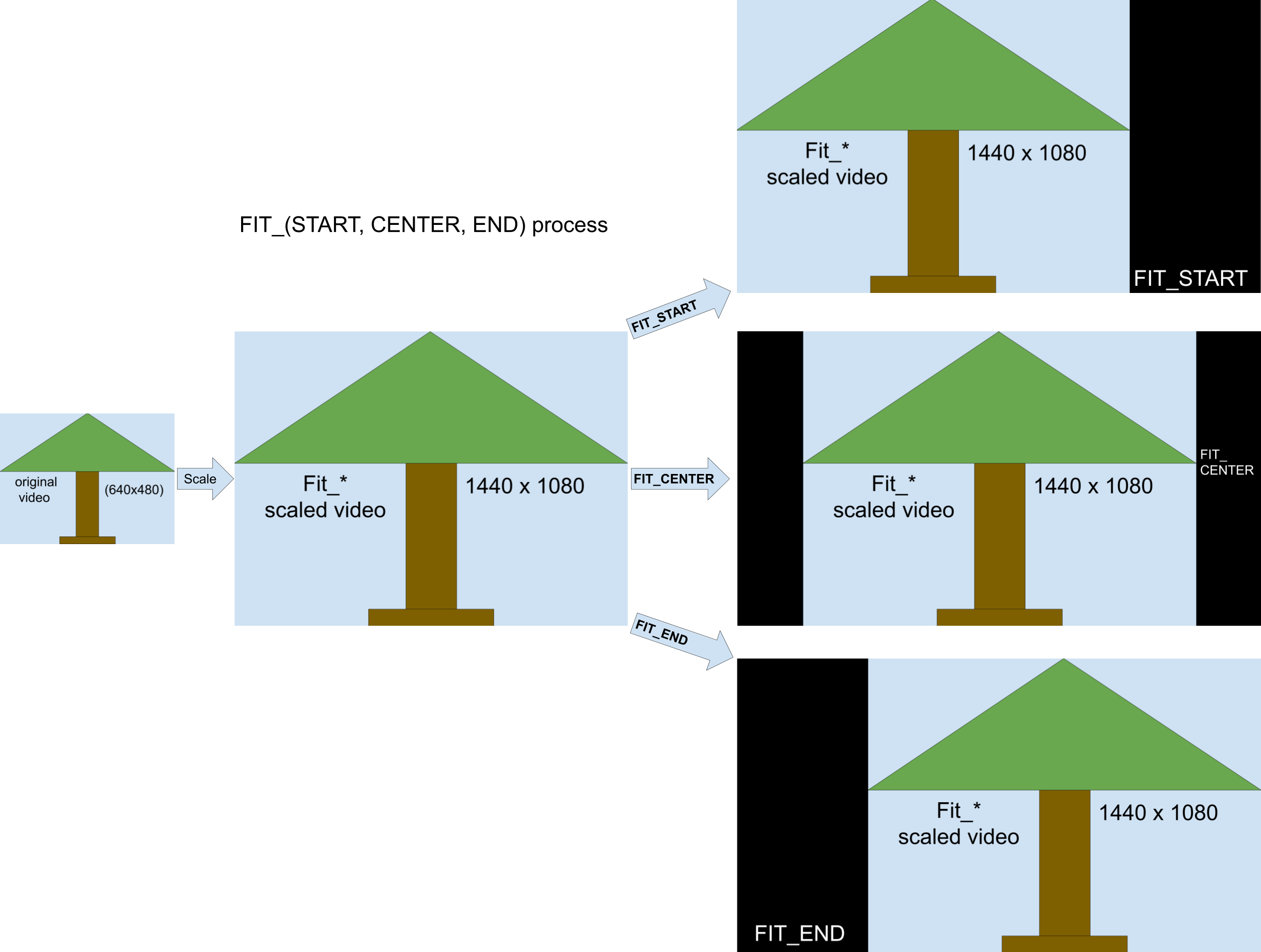 Imagen del proceso de escalamiento de FIT_START, FIT_CENTER y FIT_END