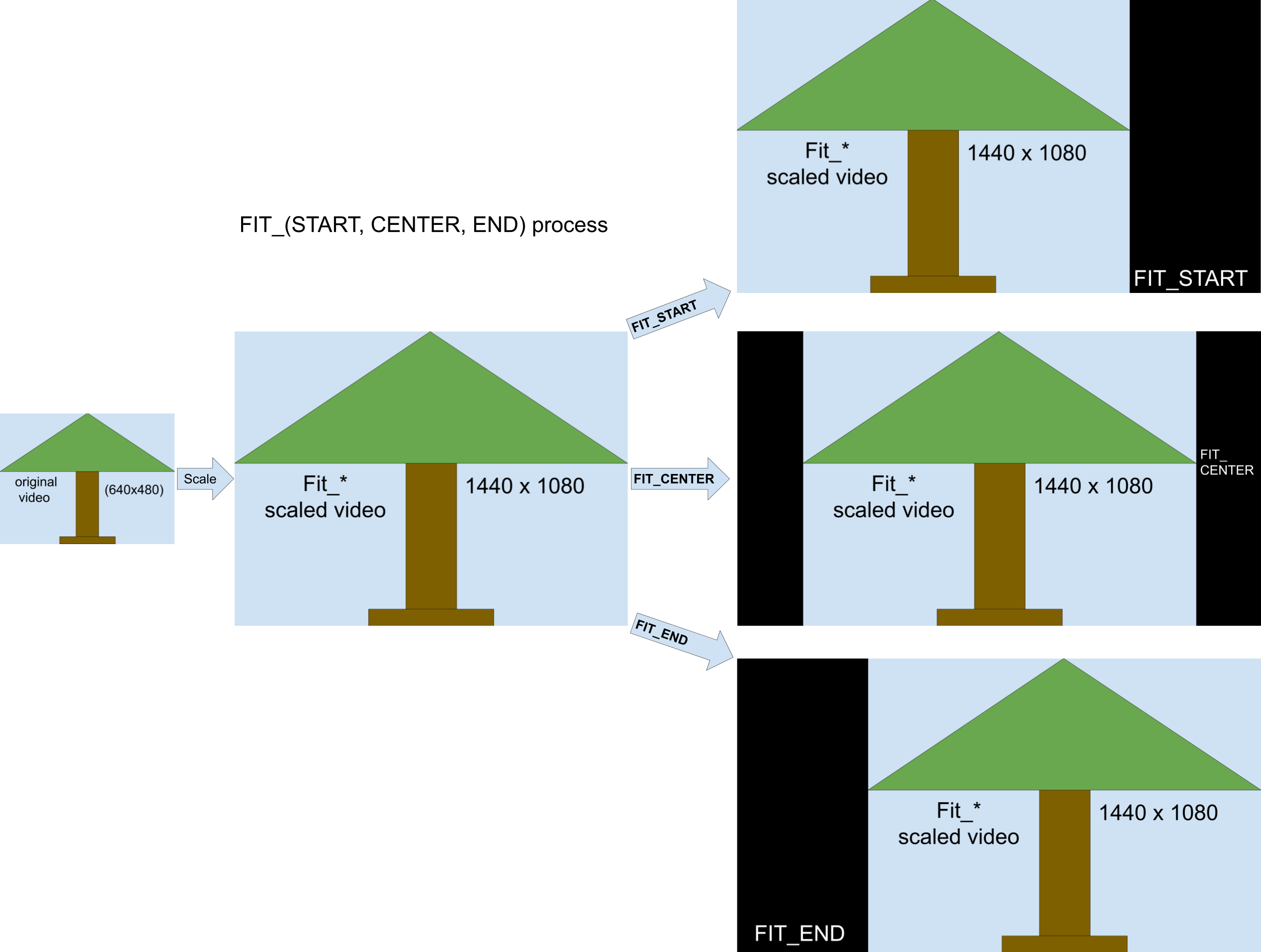 Imagem mostrando o processo de dimensionamento FIT_START, FIT_CENTER e FIT_END