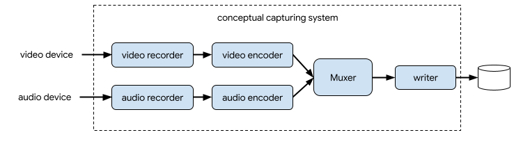 diagramma concettuale per un sistema di acquisizione di video e audio