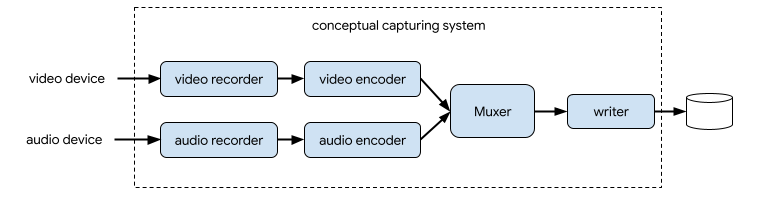 影片和音訊擷取系統的概念圖