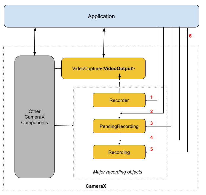 diagramma che mostra le interazioni che si verificano in un caso d&#39;uso di acquisizione video