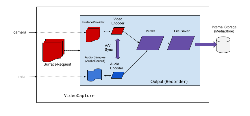 CameraX が動画キャプチャのユースケースを処理する仕組みを示す概念図