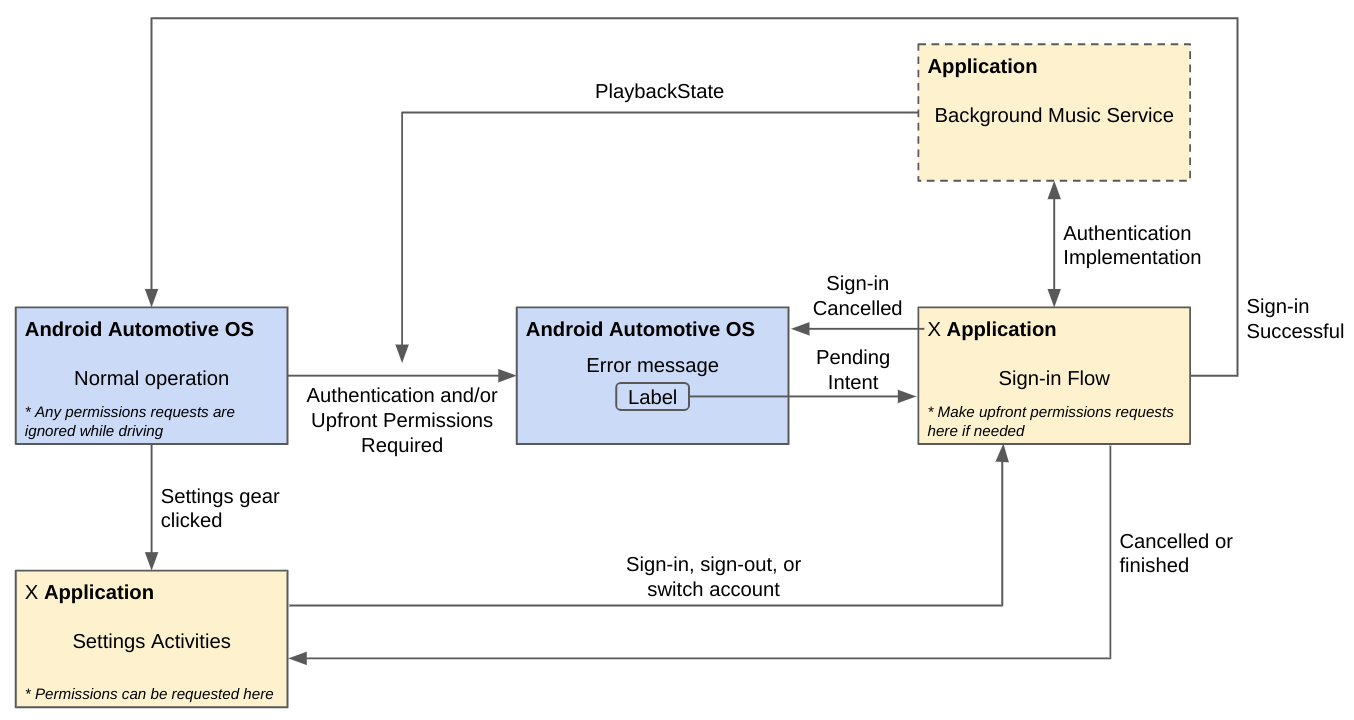 Workflows für Einstellungen und Anmeldeaktivitäten