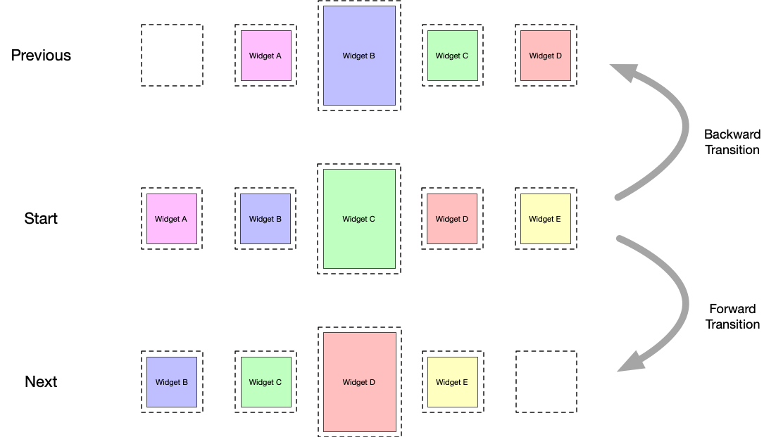 An image showing a carousel back and forward transition