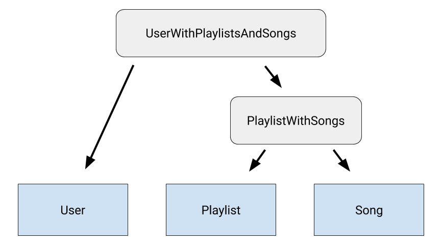 UserWithPlaylistsAndSongs représente la relation entre l'utilisateur et PlaylistWithSongs, qui à son tour représente la relation entre la playlist et le titre.