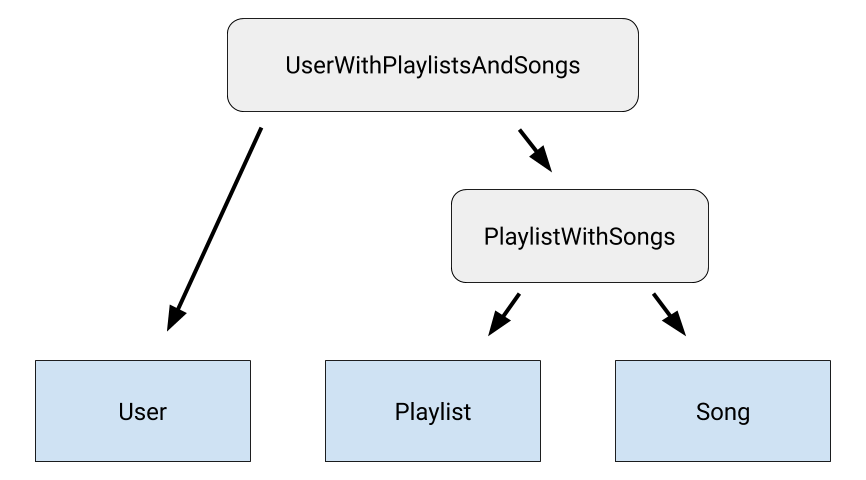 UserWithPlaylistsAndSongs, User ile PlaylistWithSongs arasındaki ilişkiyi modeller. PlaylistWithSongs da Playlist ile Song arasındaki ilişkiyi modeller.