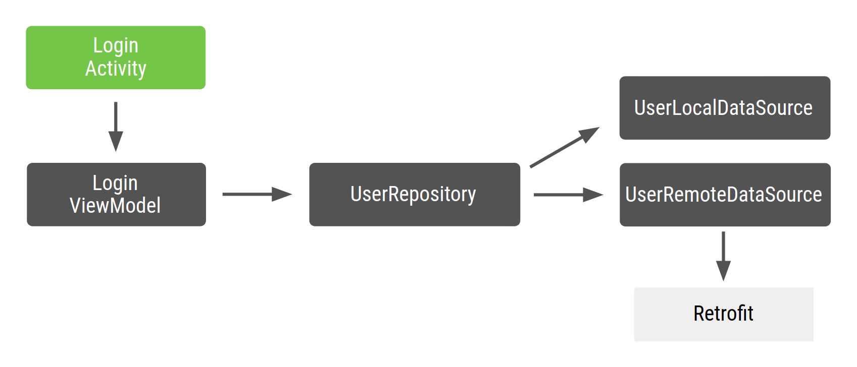 LoginActivity は LoginViewModel に依存。LoginViewModel は UserRepository に依存。UserRepository は UserRocalDataSource と UserRemoteDataSource に依存。さらに UserRemoteDataSource は Retrofit に依存。