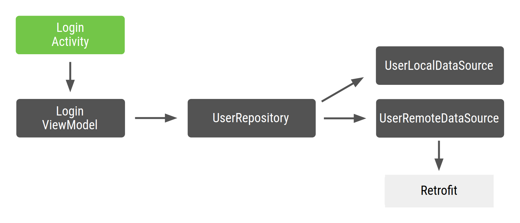 Giriş Etkinliği, UserRepository&#39;ye bağlı olan SignViewModel&#39;e bağlıdır. UserRepository, UserLocalDataSource ve UserRemoteDataSource&#39;a bağlıdır. UserRepository ise Retrofit&#39;e bağlıdır.