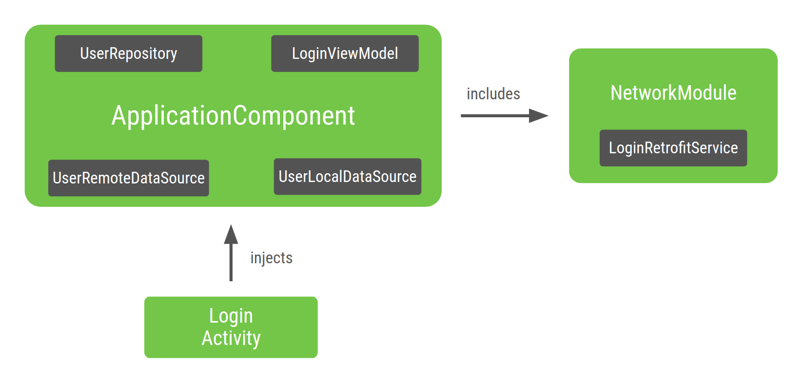 Схема графика зависимостей LoginActivity