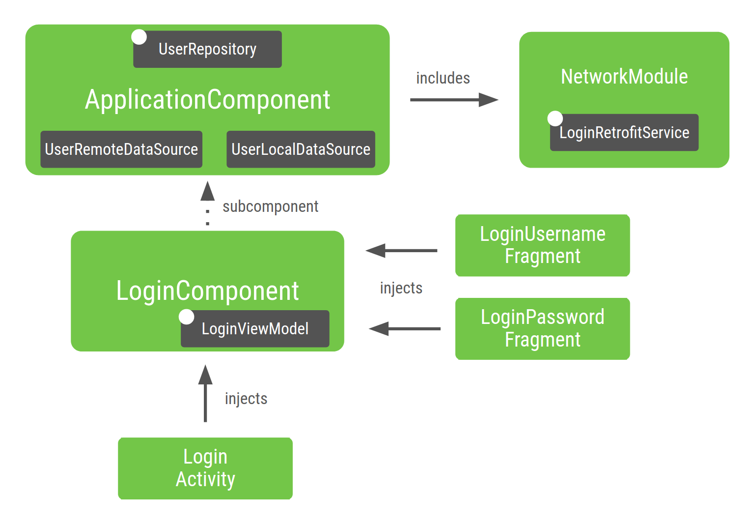 Application graph after adding the last subcomponent