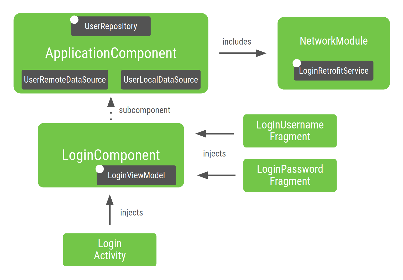 Grafico dell&#39;applicazione dopo l&#39;aggiunta dell&#39;ultimo sottocomponente