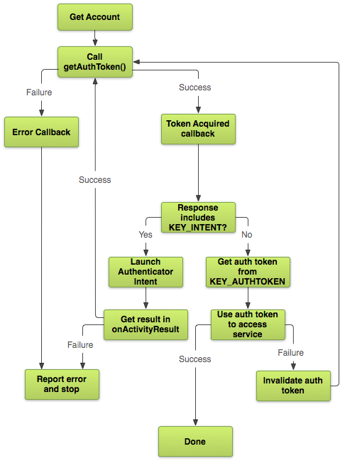 Diagrama da lógica do token
    de autenticação