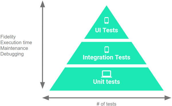 Una pirámide con tres capas