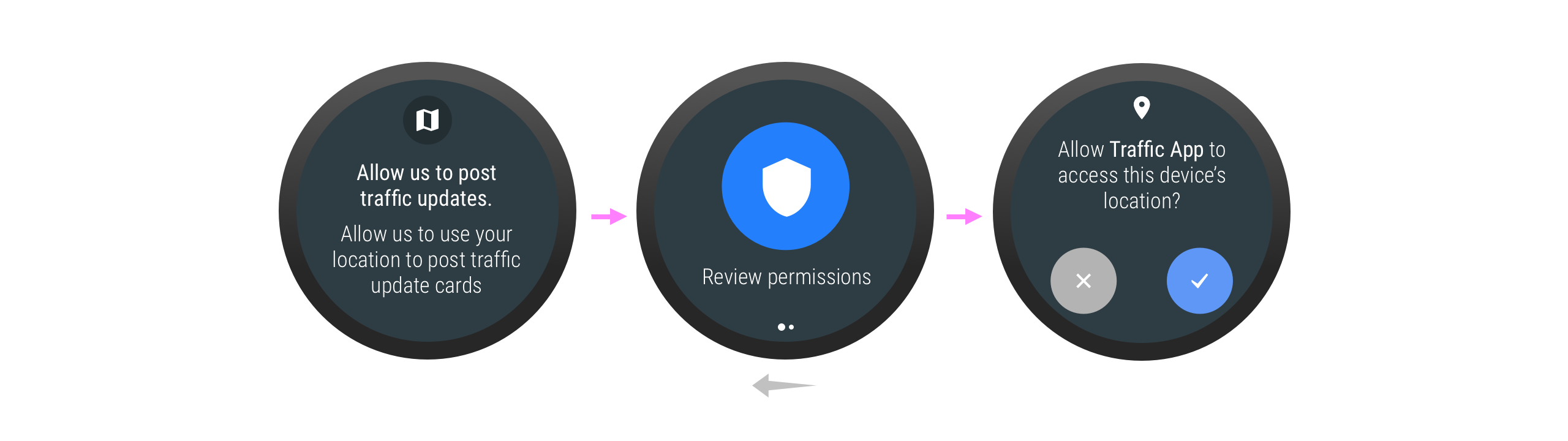 Pengguna mungkin harus memberikan izin ketika secara tidak langsung berinteraksi dengan aplikasi, melalui layanan.