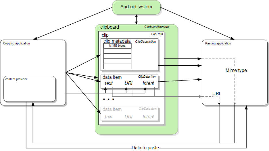 コピー＆ペースト フレームワークのブロック図を示す画像