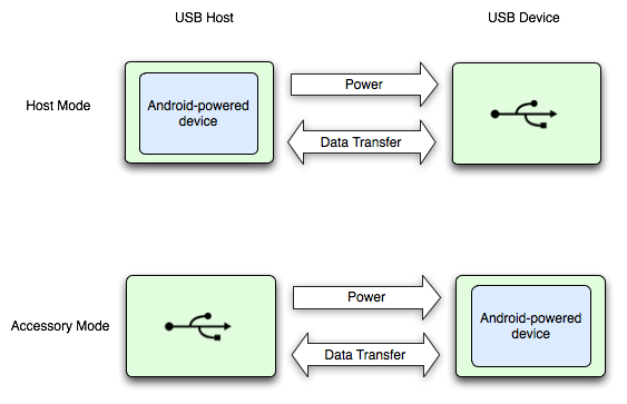 Diagramma che mostra la differenza tra le modalità host e accessorio