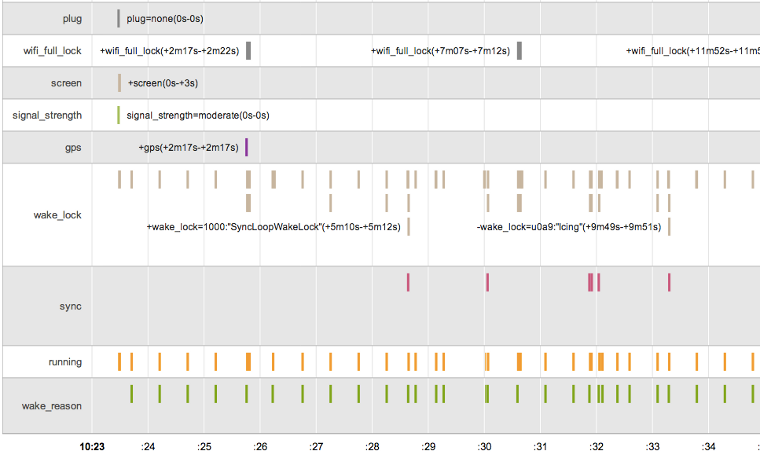 Visualisierung für akkubezogenes Debugging mit dem neuen Battery Historian-Tool