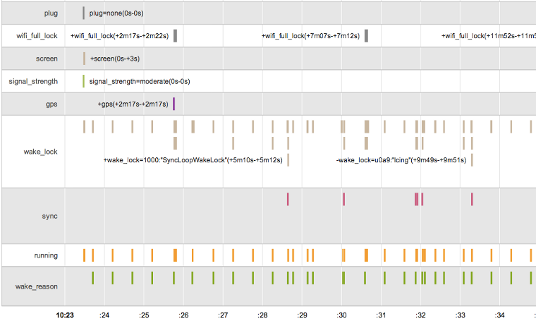 Visualization for battery-related debugging using the new Battery Historian tool