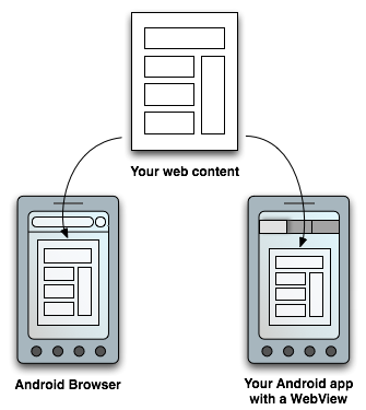 An image showing how to make your web content available to users