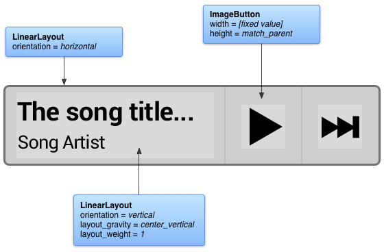 Extrait des mises en page et attributs flexibles pour un exemple de widget Musique