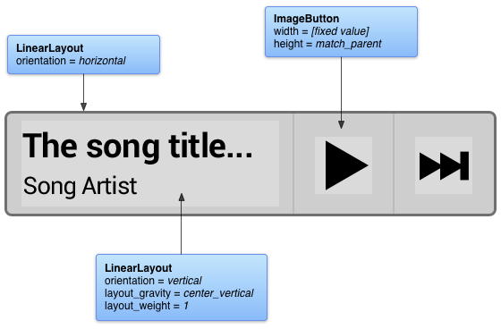 示例音乐微件的灵活布局和属性摘录