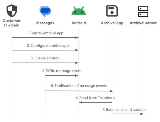 Workflow pour l&#39;archivage des messages RCS