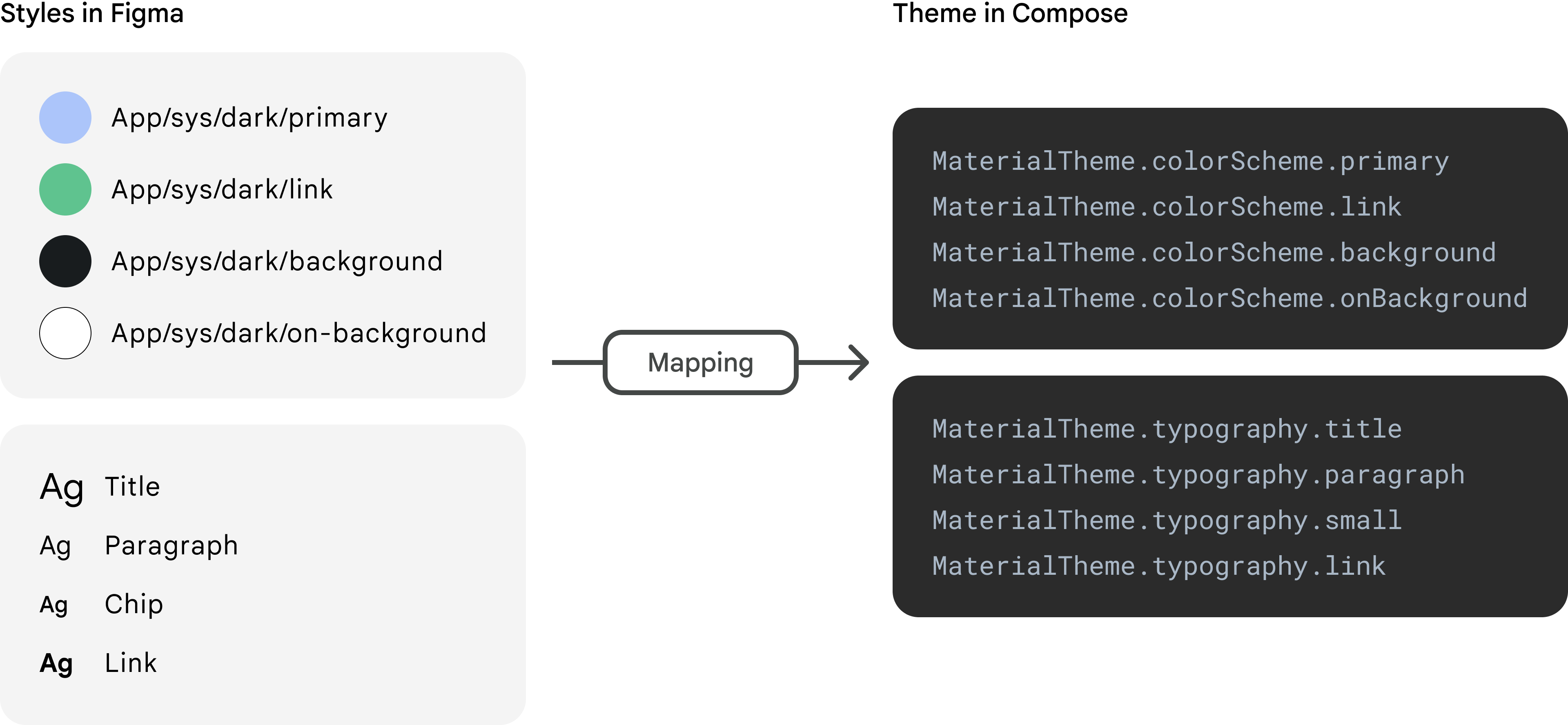 Mapping from Styles in Figma to Theme in Compose