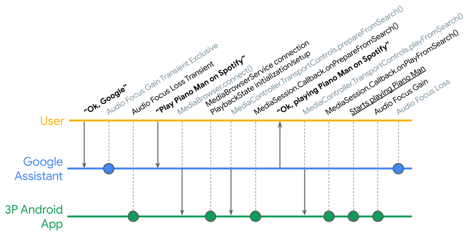 Cycle de vie des actions multimédias