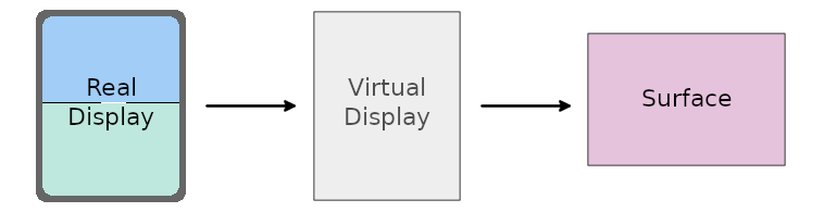 仮想ディスプレイに実際のデバイス ディスプレイを投影する。仮想ディスプレイのコンテンツをアプリが提供する「サーフェス」に書き込む。
