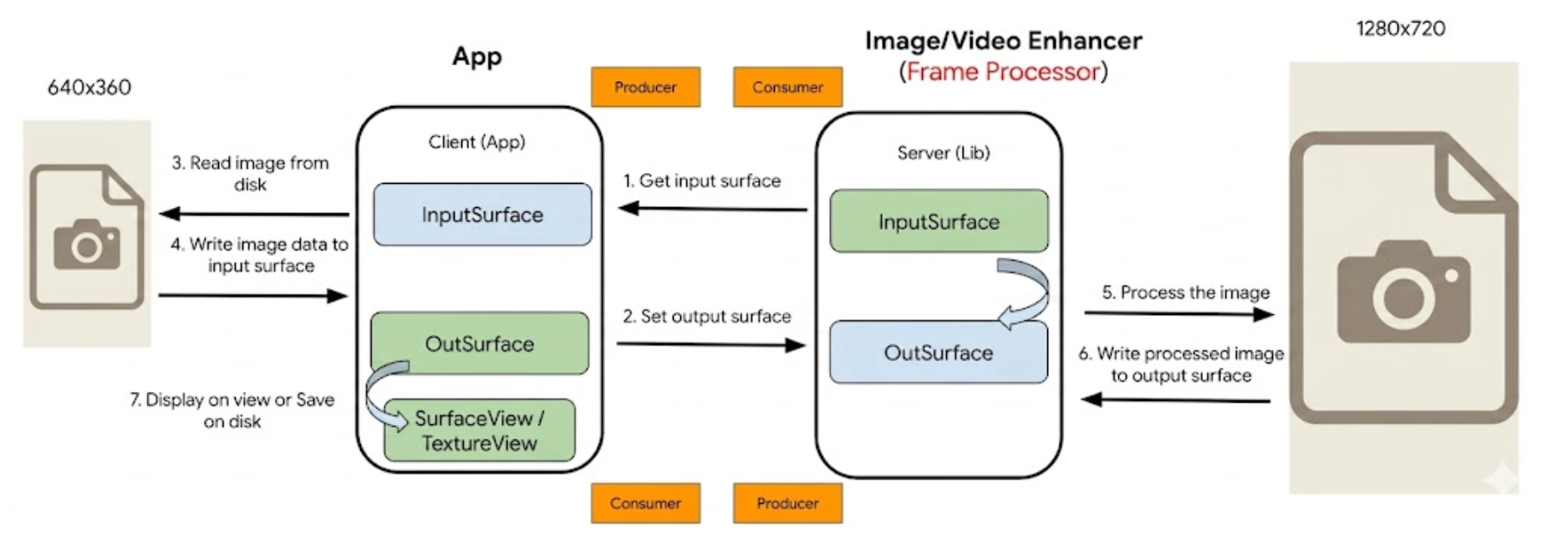 Diagramm zum asynchronen Surface-to-Surface-Lebenszyklus der Media Enhancement API in sieben Schritten.