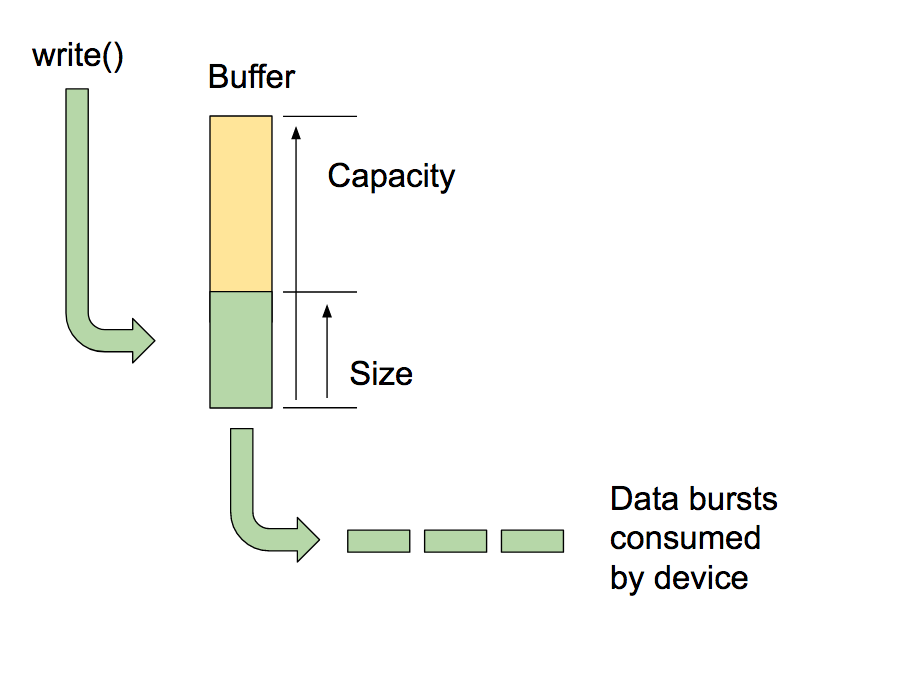 Buffers da AAudio