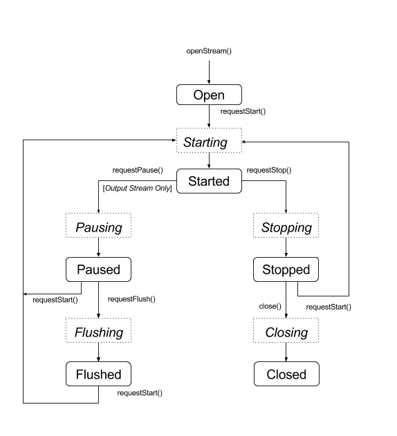 AAudio Lifecycle