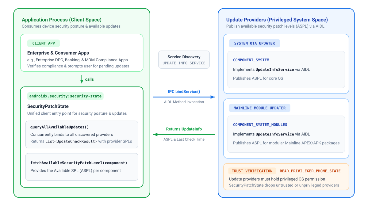 Client applications use the AndroidX Security State library to query security posture across both Google Play system updates and system OTA updates
