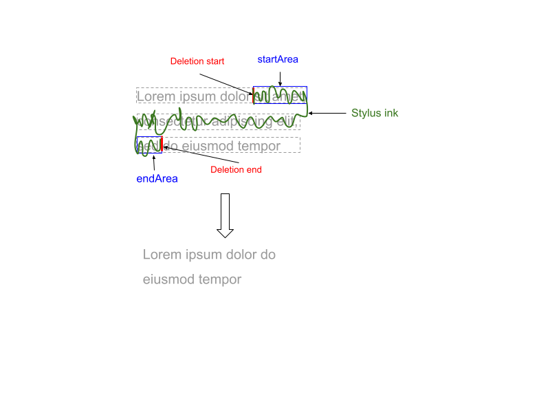 Deletion strategy using two rectangles