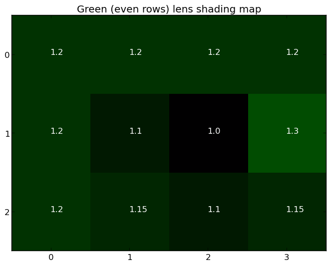 Green (even rows) lens shading map