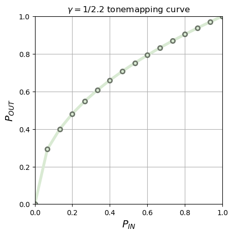 Gamma = 1/2.2 tonemapping curve