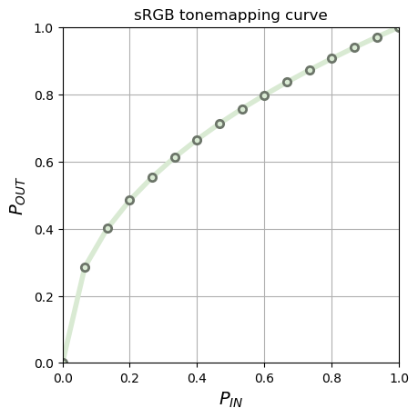 sRGB tonemapping curve