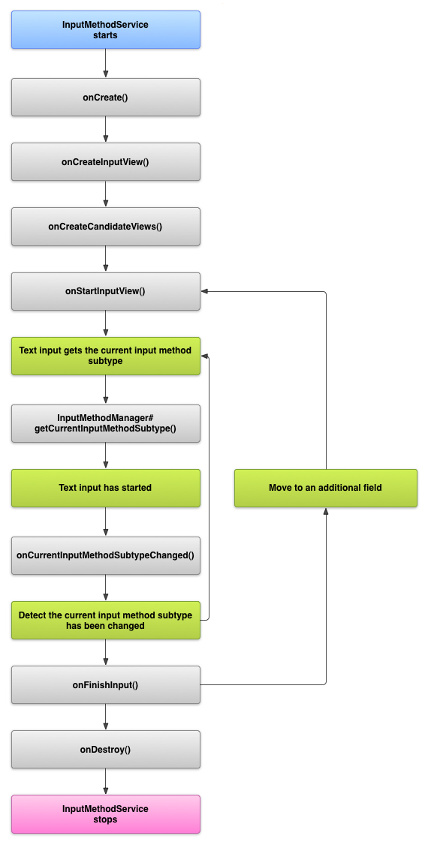 An image showing the life cycle of an IME.