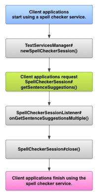 Una imagen que muestra el diagrama de la interacción con un servicio de corrector ortográfico