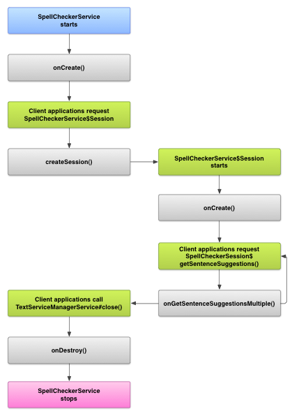 An image showing the lifecycle for the spelling checker service