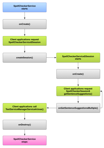 Image montrant le cycle de vie du service du correcteur orthographique