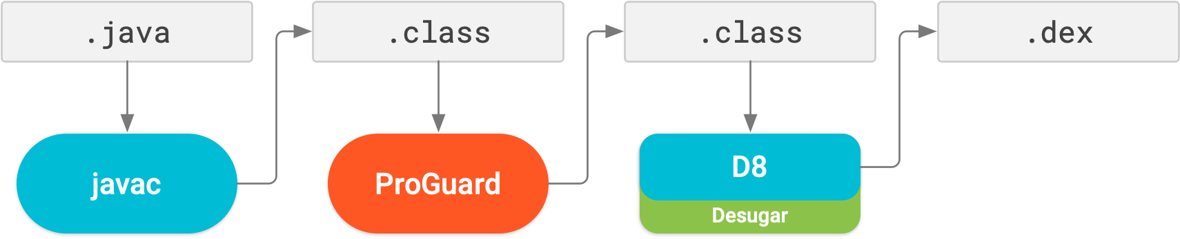 Before R8, ProGuard was a different compile step from dexing and
            desugaring.