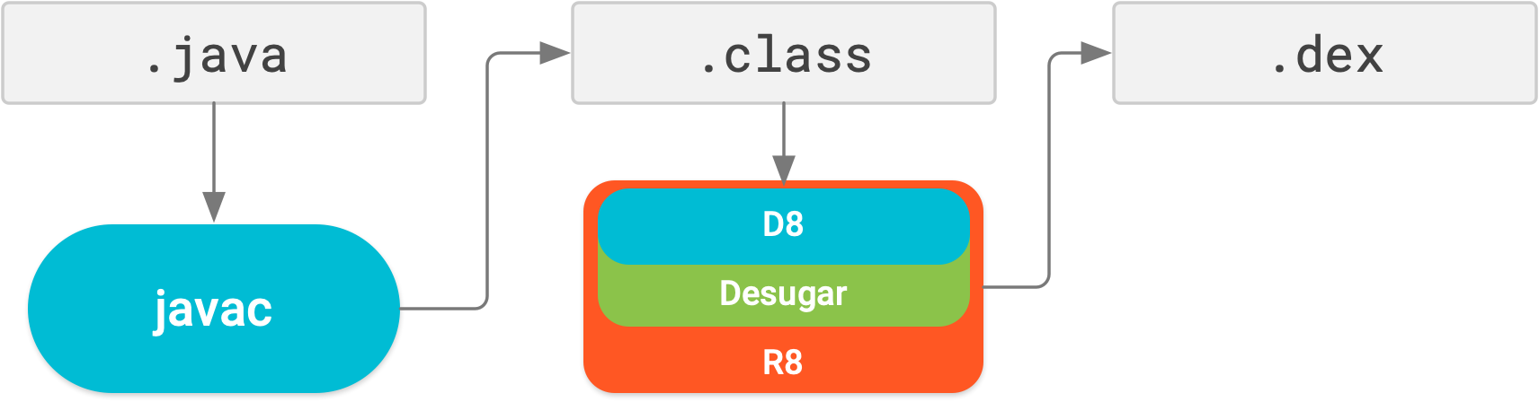 With R8, desugaring, shrinking, obfuscating, optimizing, and
      dexing are all performed in a single compile step.