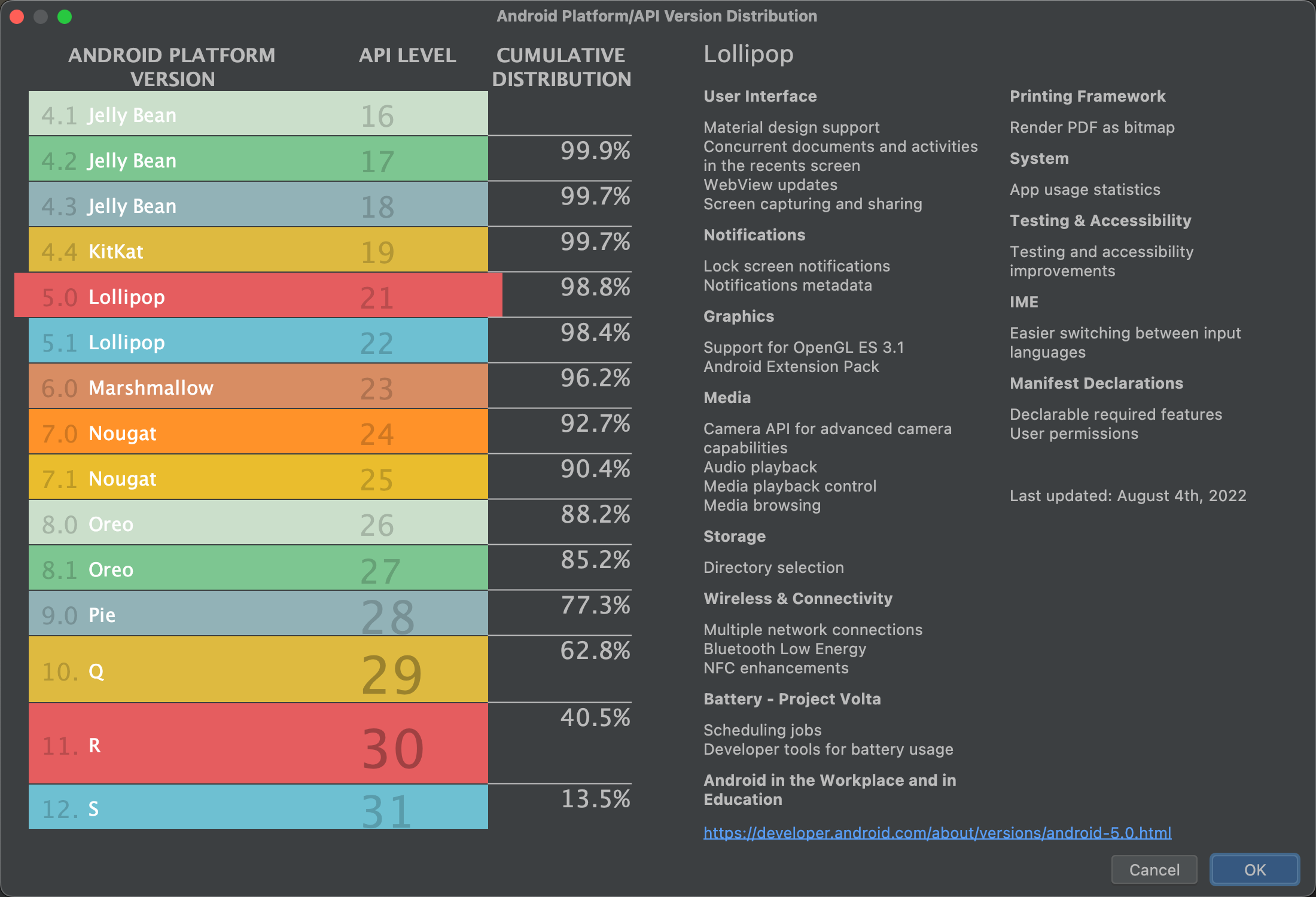 Un helper che mostra la distribuzione cumulativa di diversi livelli API.