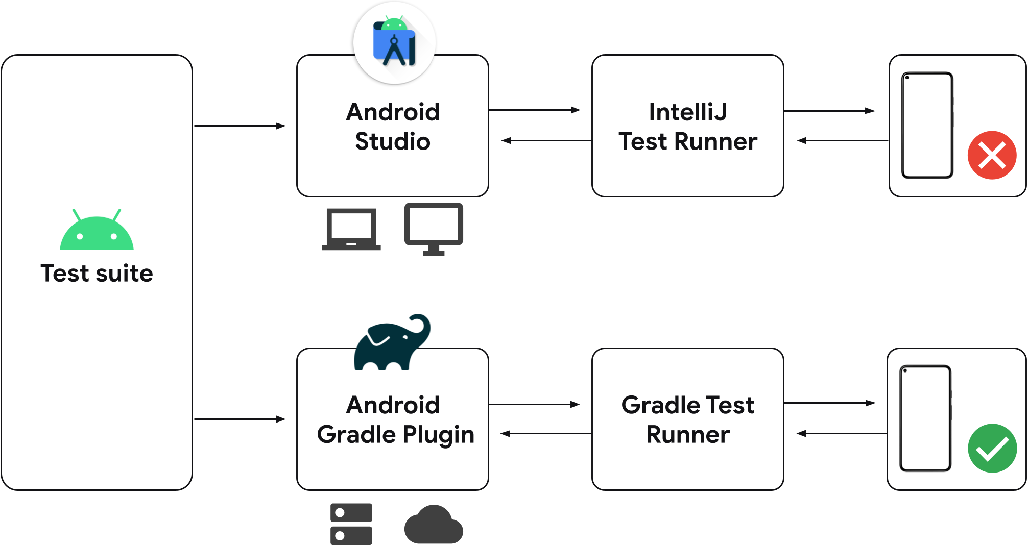 以前版本的 Android Studio 中的独立测试运行程序