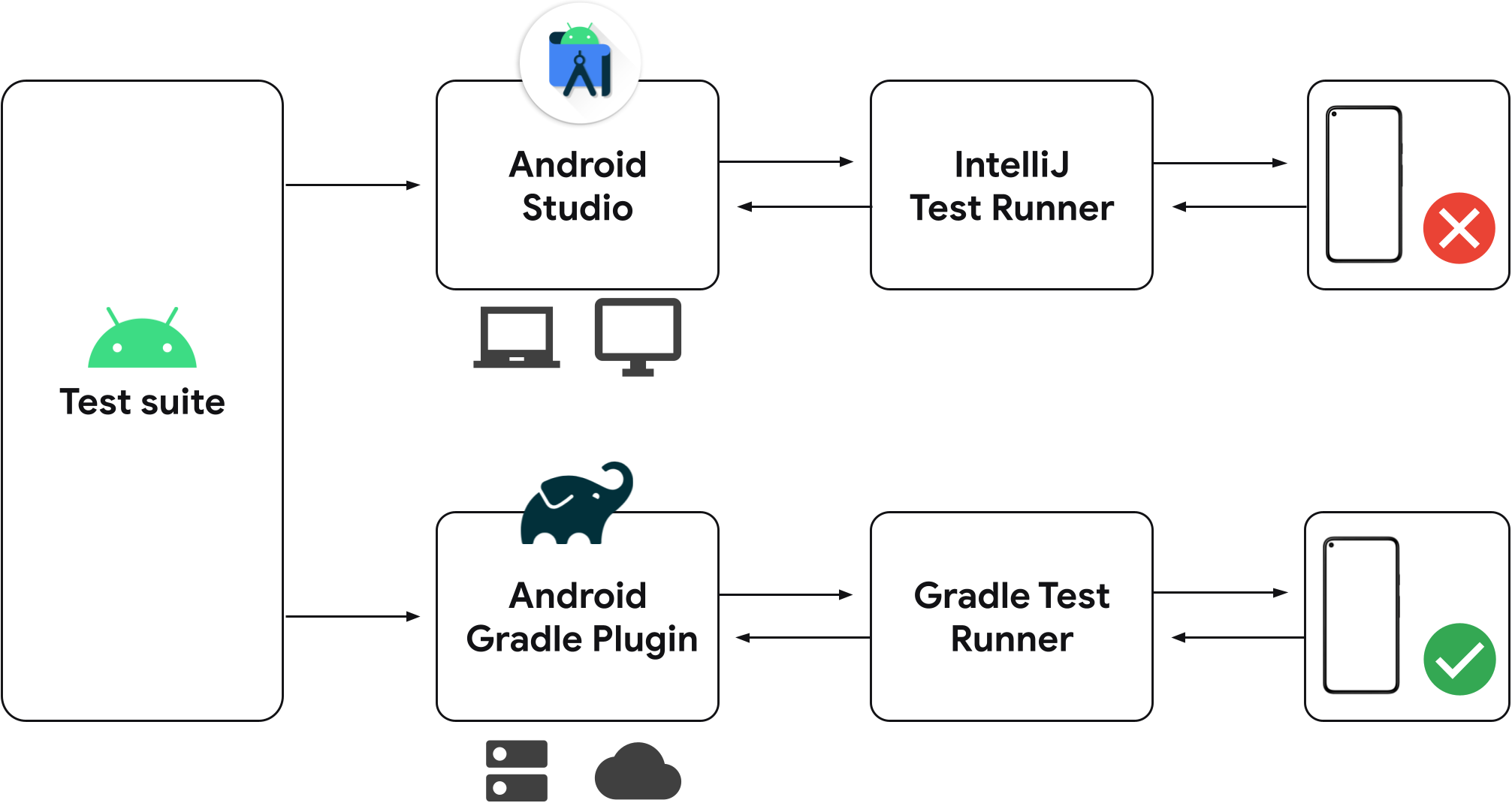 أدوات الاختبار المنفصلة في الإصدارات القديمة من &quot;استوديو Android&quot;