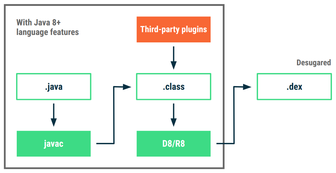 Hỗ trợ tính năng ngôn ngữ Java 8 bằng cách "desugar" ("đơn giản hoá") biến đổi mã byte