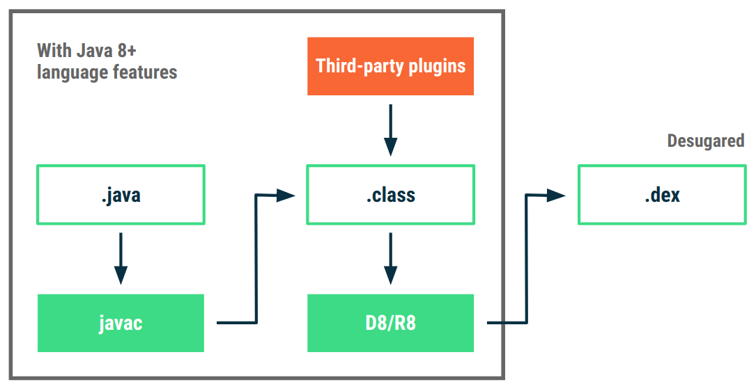 Unterstützung von Java 8-Sprachfunktionen mithilfe von „desugar“-Bytecode-Transformationen